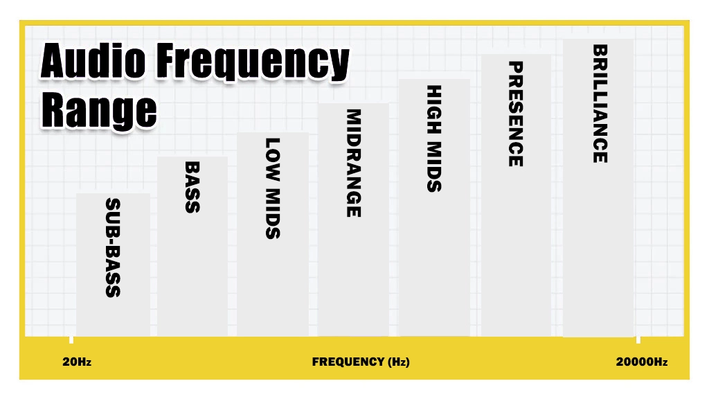 Audio Frequency range